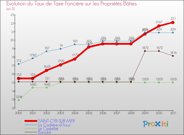 Evolution du taux de la taxe foncière sur le bati pour SAINT-CYR-SUR-MER et les communes proches Comparaison des taux de taxe foncière sur le bati pour SAINT-CYR-SUR-MER et les communes voisines