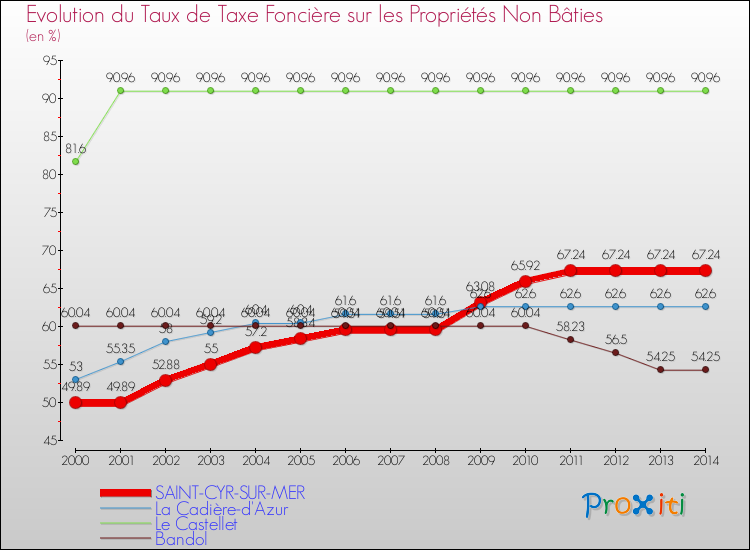 Evolution du taux de la taxe foncière sur les immeubles et terrains non batis pour SAINT-CYR-SUR-MER et les communes proches de 2000 à 2014 Comparaison des taux de la taxe foncière sur les immeubles et terrains non batis pour SAINT-CYR-SUR-MER et les communes voisines de 2000 à 2014