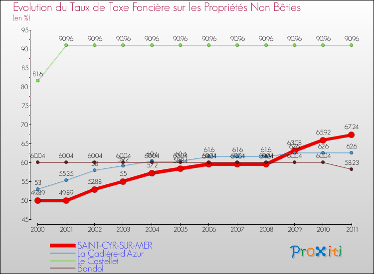 Evolution du taux de la taxe foncière sur les immeubles et terrains non batis pour SAINT-CYR-SUR-MER et les communes proches Comparaison des taux de la taxe foncière sur les immeubles et terrains non batis pour SAINT-CYR-SUR-MER et les communes voisines