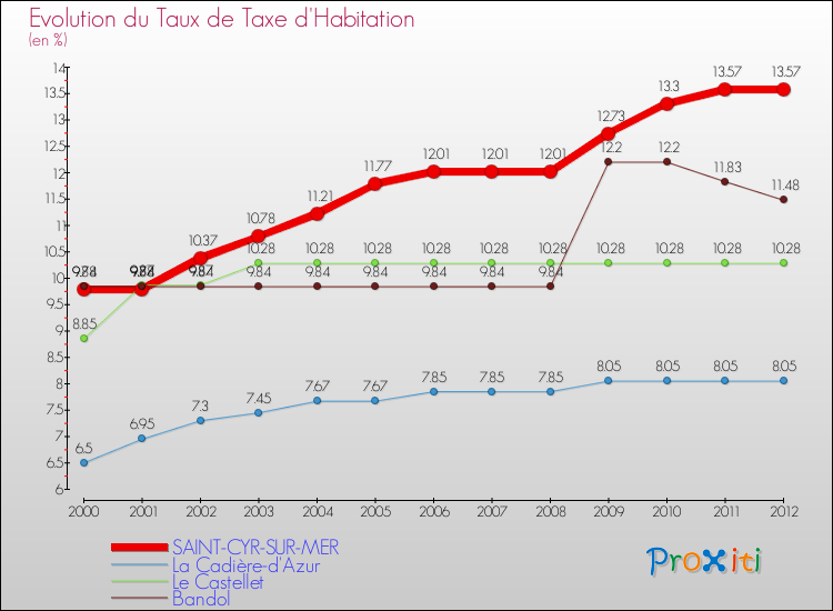 Evolution du taux de la taxe d'habitation pour SAINT-CYR-SUR-MER et les communes proches Comparaison des taux de la taxe d'habitation pour SAINT-CYR-SUR-MER et les communes voisines