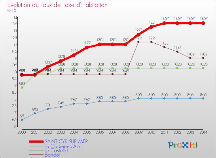 Evolution du taux de la taxe d'habitation pour SAINT-CYR-SUR-MER et les communes proches de 2000 à 2014 Comparaison des taux de la taxe d'habitation pour SAINT-CYR-SUR-MER et les communes voisines de 2000 à 2014