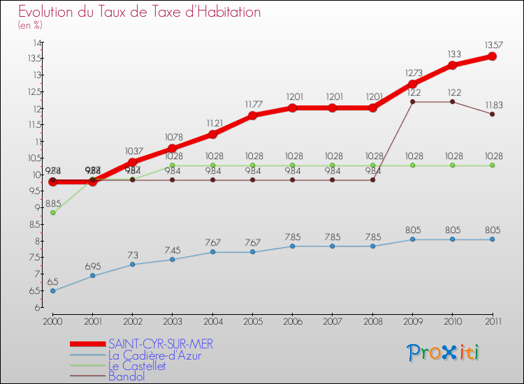 Evolution du taux de la taxe d'habitation pour SAINT-CYR-SUR-MER et les communes proches Comparaison des taux de la taxe d'habitation pour SAINT-CYR-SUR-MER et les communes voisines