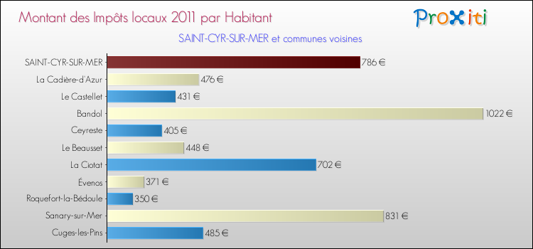 Montant des impôts locaux par Habitant pour SAINT-CYR-SUR-MER et les communes proches Comparaison des impôts locaux par habitant pour SAINT-CYR-SUR-MER et les communes voisines