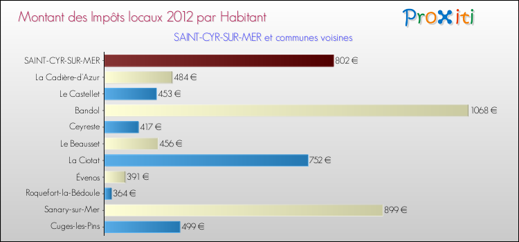 Montant des impôts locaux par Habitant pour SAINT-CYR-SUR-MER et les communes proches Comparaison des impôts locaux par habitant pour SAINT-CYR-SUR-MER et les communes voisines