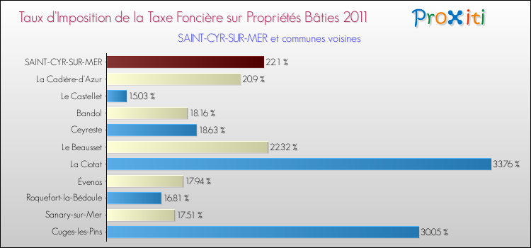 Taux d'imposition de la taxe foncière sur le bati 2011 pour SAINT-CYR-SUR-MER et les communes proches Comparaison des taux d'imposition de la taxe foncière sur le bati 2011 pour SAINT-CYR-SUR-MER et les communes voisines