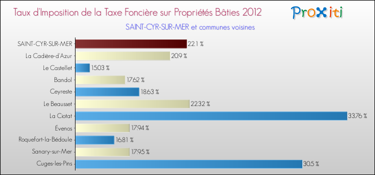 Taux d'imposition de la taxe foncière sur le bati 2012 pour SAINT-CYR-SUR-MER et les communes proches Comparaison des taux d'imposition de la taxe foncière sur le bati 2012 pour SAINT-CYR-SUR-MER et les communes voisines