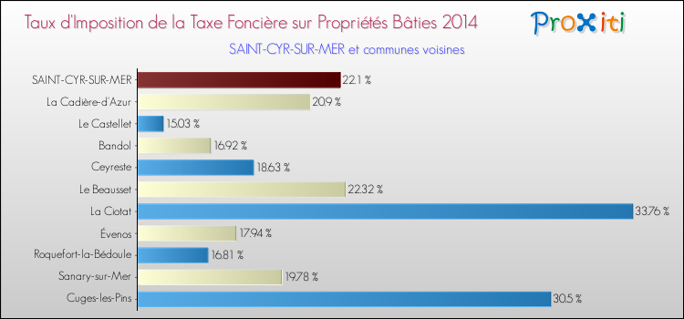 Taux d'imposition de la taxe foncière sur le bati 2014 pour SAINT-CYR-SUR-MER et les communes proches Comparaison des taux d'imposition de la taxe foncière sur le bati 2014 pour SAINT-CYR-SUR-MER et les communes voisines