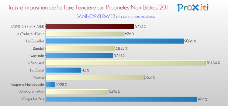 Taux d'imposition de la taxe foncière sur les immeubles et terrains non batis 2011 pour SAINT-CYR-SUR-MER et les communes proches Comparaison des taux d'imposition de la taxe foncière sur les immeubles et terrains non batis 2011 pour SAINT-CYR-SUR-MER et les communes voisines