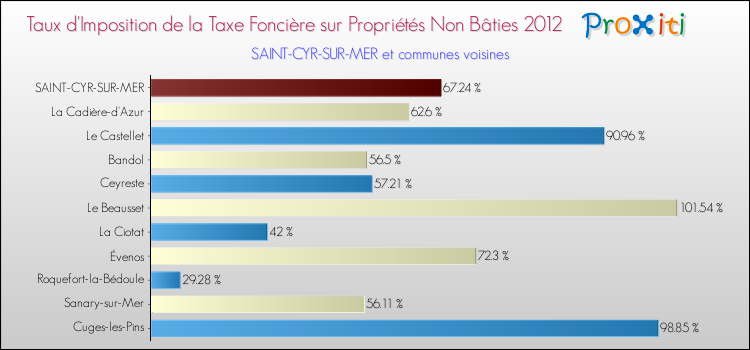 Taux d'imposition de la taxe foncière sur les immeubles et terrains non batis 2012 pour SAINT-CYR-SUR-MER et les communes proches Comparaison des taux d'imposition de la taxe foncière sur les immeubles et terrains non batis 2012 pour SAINT-CYR-SUR-MER et les communes voisines