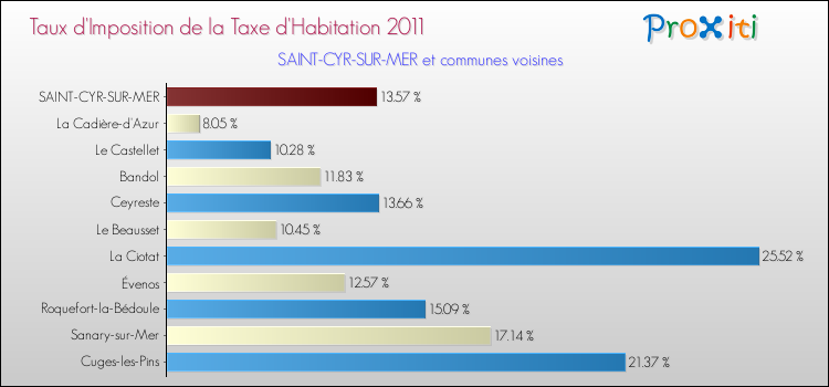 Taux d'imposition de la taxe d'habitation 2011 pour SAINT-CYR-SUR-MER et les communes proches Comparaison des taux d'imposition de la taxe d'habitation 2011 pour SAINT-CYR-SUR-MER et les communes voisines