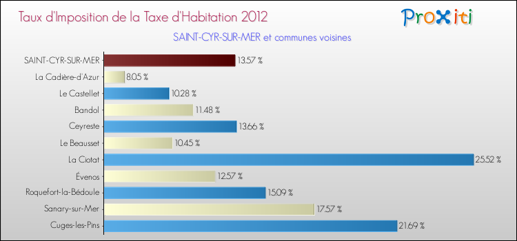 Taux d'imposition de la taxe d'habitation 2012 pour SAINT-CYR-SUR-MER et les communes proches Comparaison des taux d'imposition de la taxe d'habitation 2012 pour SAINT-CYR-SUR-MER et les communes voisines