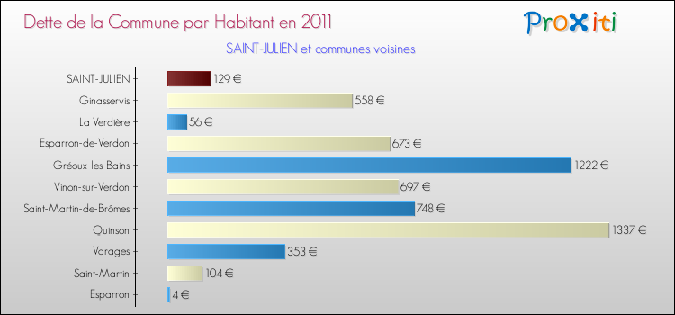 Dette par habitant de la commune en 2011 pour SAINT-JULIEN et les communes proches Comparaison de la dette par habitant de la commune en 2011 pour SAINT-JULIEN et les communes voisines