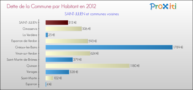 Dette par habitant de la commune en 2012 pour SAINT-JULIEN et les communes proches Comparaison de la dette par habitant de la commune en 2012 pour SAINT-JULIEN et les communes voisines