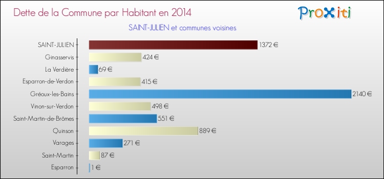 Dette par habitant de la commune en 2014 pour SAINT-JULIEN et les communes proches Comparaison de la dette par habitant de la commune en 2014 pour SAINT-JULIEN et les communes voisines