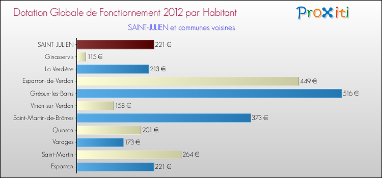 Montant des dotations globales de fonctionnement DGF par Habitant pour SAINT-JULIEN et les communes proches Comparaison des des dotations globales de fonctionnement DGF par habitant pour SAINT-JULIEN et les communes voisines