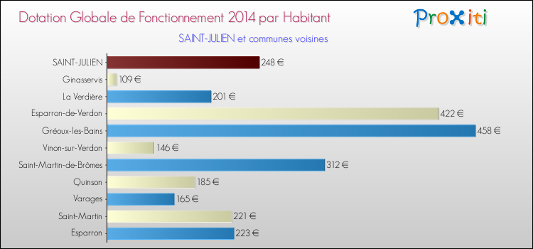 Montant des dotations globales de fonctionnement DGF par Habitant pour SAINT-JULIEN et les communes proches en 2014. Comparaison des des dotations globales de fonctionnement DGF par habitant pour SAINT-JULIEN et les communes voisines en 2014.