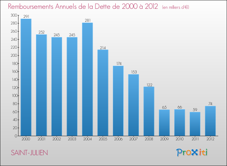 Evolution de l'annuité de la dette pour la commune de SAINT-JULIEN de 2000 à 2012 Annuités de la dette pour SAINT-JULIEN de 2000 à 2012