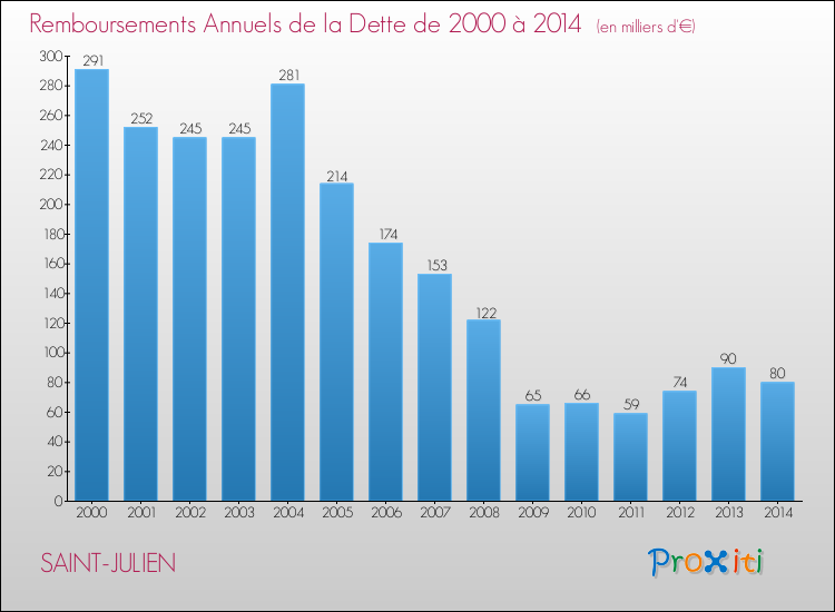 Evolution de l'annuité de la dette pour la commune de SAINT-JULIEN de 2000 à 2014 Annuités de la dette pour SAINT-JULIEN de 2000 à 2014