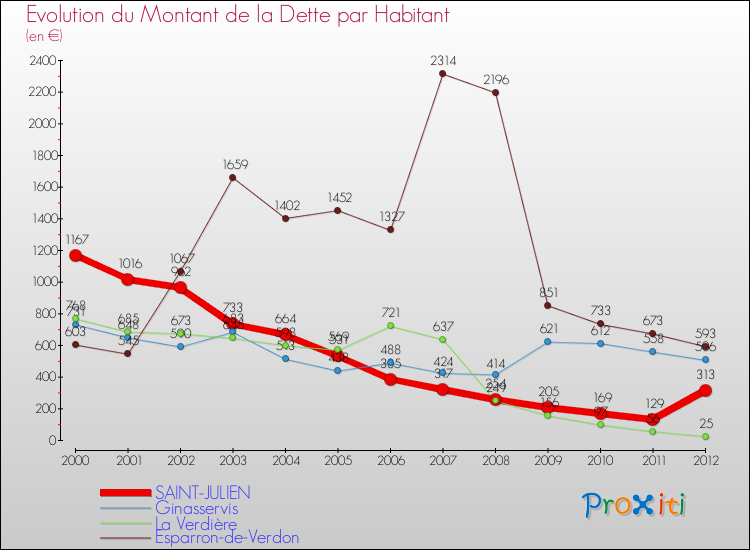 Evolution de la dette par habitant pour la commune de SAINT-JULIEN et les communes proches de 2000 à 2012 Comparaison de la dette par habitant pour SAINT-JULIEN et les communes voisines de 2000 à 2012