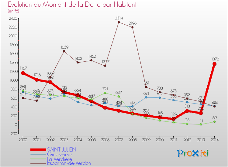 Evolution de la dette par habitant pour la commune de SAINT-JULIEN et les communes proches de 2000 à 2014 Comparaison de la dette par habitant pour SAINT-JULIEN et les communes voisines de 2000 à 2014