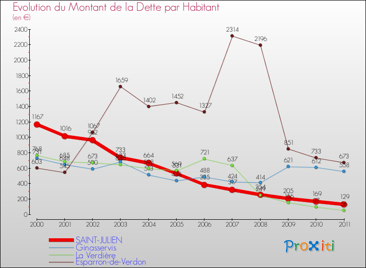 Evolution de la dette par habitant pour la commune de SAINT-JULIEN et les communes proches Comparaison de la dette par habitant pour SAINT-JULIEN et les communes voisines