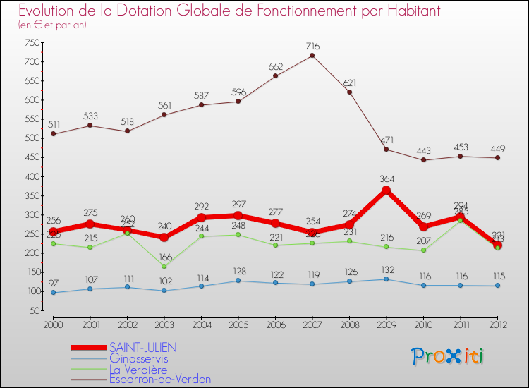 Evolution et montant de la dotation globale de fonctionnement par Habitant pour SAINT-JULIEN et les communes proches Comparaison des dotations globales de fonctionnement par habitant pour SAINT-JULIEN et les communes voisines