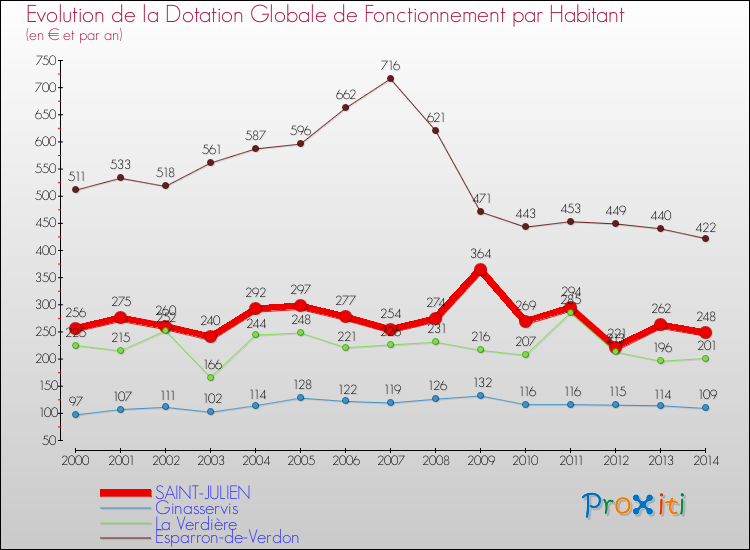 Evolution et montant de la dotation globale de fonctionnement par Habitant pour SAINT-JULIEN et les communes proches de 2000 à 2014. Comparaison des dotations globales de fonctionnement par habitant pour SAINT-JULIEN et les communes voisines de 2000 à 2014.