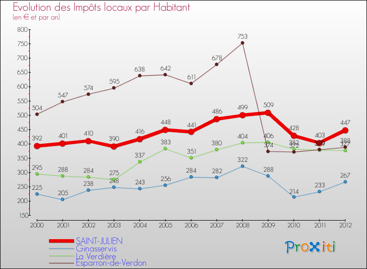 Evolution et montant des impôts locaux par Habitant pour SAINT-JULIEN et les communes proches Comparaison des impôts locaux par habitant pour SAINT-JULIEN et les communes voisines