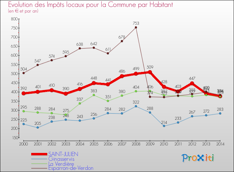 Evolution et montant des impôts locaux par Habitant pour SAINT-JULIEN et les communes proches de 2000 à 2014 Comparaison des impôts locaux par habitant pour SAINT-JULIEN et les communes voisines de 2000 à 2014