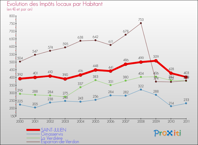 Evolution et montant des impôts locaux par Habitant pour SAINT-JULIEN et les communes proches Comparaison des impôts locaux par habitant pour SAINT-JULIEN et les communes voisines