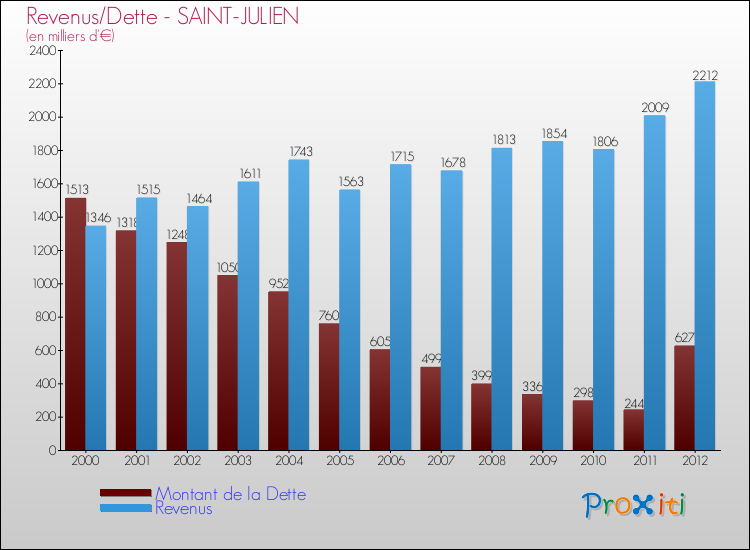 Evolution comparée de la dette et des revenus pour la commune de SAINT-JULIEN de 2000 à 2012 Comparaison de la dette et des revenus pour SAINT-JULIEN de 2000 à 2012