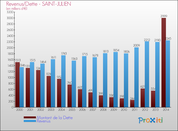 Evolution comparée de la dette et des revenus pour la commune de SAINT-JULIEN de 2000 à 2014 Comparaison de la dette et des revenus pour SAINT-JULIEN de 2000 à 2014