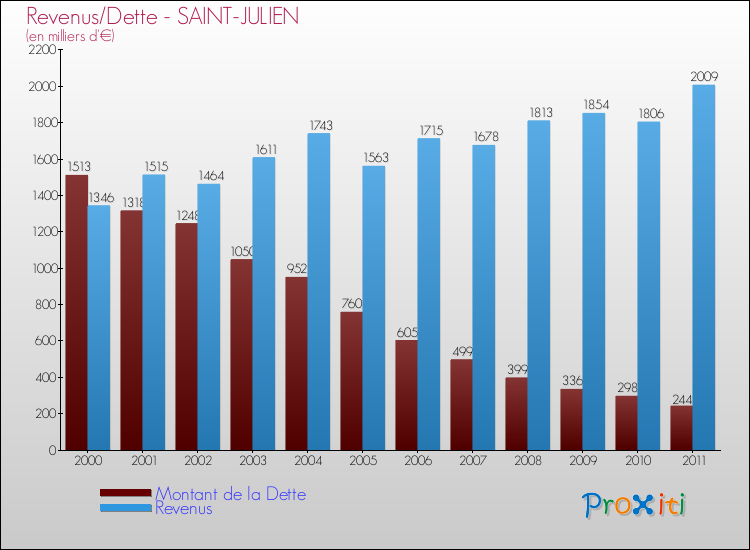 Evolution comparée de la dette et des revenus pour la commune de SAINT-JULIEN de 2000 à 2011 Comparaison de la dette et des revenus pour SAINT-JULIEN de 2000 à 2011