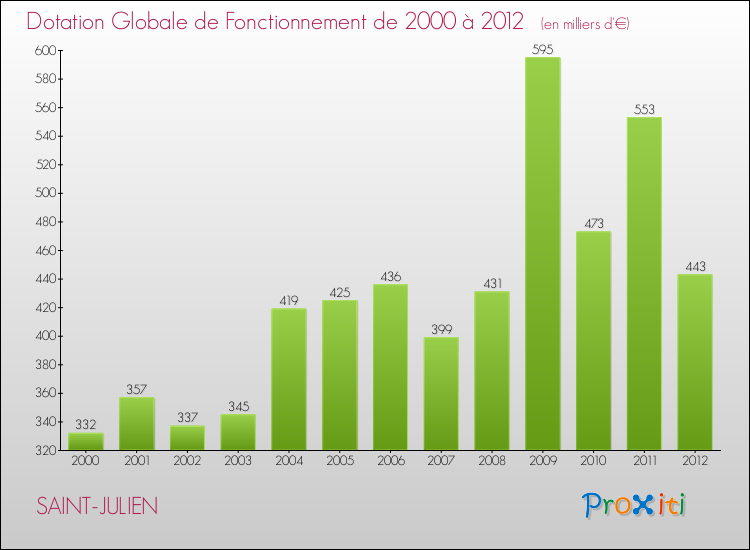 Evolution du montant de la Dotation Globale de Fonctionnement pour la commune de SAINT-JULIEN de 2000 à 2012 Evolution du montant de la Dotation Globale de Fonctionnement pour SAINT-JULIEN de 2000 à 2012