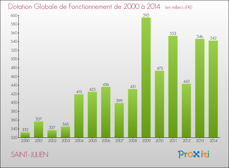 Evolution du montant de la Dotation Globale de Fonctionnement pour la commune de SAINT-JULIEN de 2000 à 2014 Evolution du montant de la Dotation Globale de Fonctionnement pour SAINT-JULIEN de 2000 à 2014