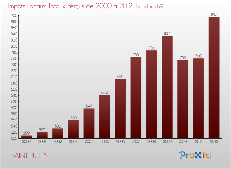 Evolution des Impôts Locaux pour la commune de SAINT-JULIEN de 2000 à 2012 Evolution des Impôts Locaux pour SAINT-JULIEN de 2000 à 2012