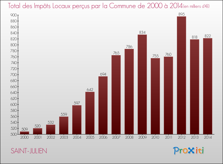 Evolution des Impôts Locaux pour la commune de SAINT-JULIEN de 2000 à 2014 Evolution des Impôts Locaux pour SAINT-JULIEN de 2000 à 2014