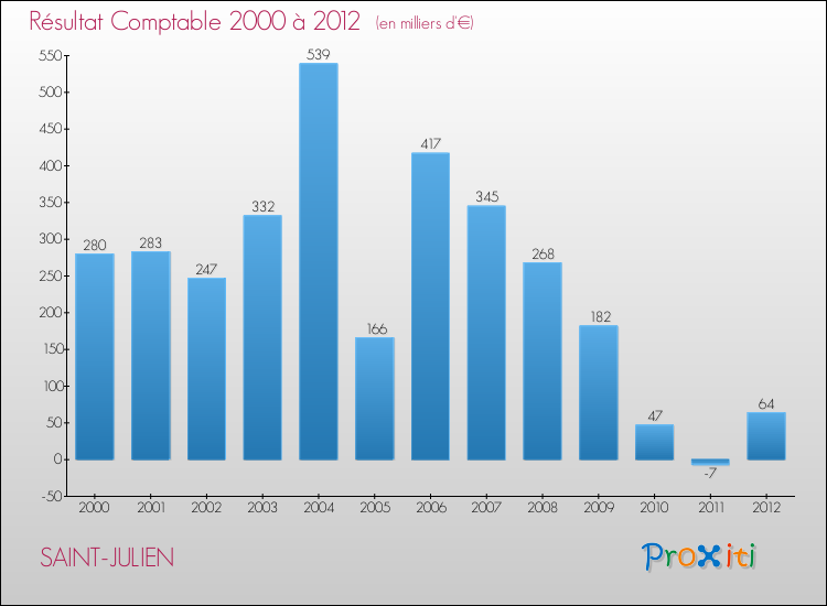 Evolution du résultat comptable pour la commune de SAINT-JULIEN de 2000 à 2012 Evolution du résultat comptable pour SAINT-JULIEN de 2000 à 2012