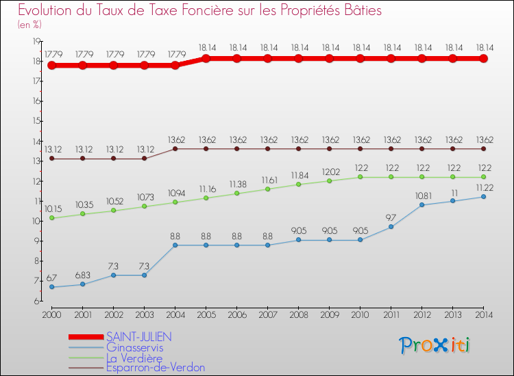 Evolution du taux de la taxe foncière sur le bati pour SAINT-JULIEN et les communes proches de 2000 à 2014 Comparaison des taux de taxe foncière sur le bati pour SAINT-JULIEN et les communes voisines de 2000 à 2014