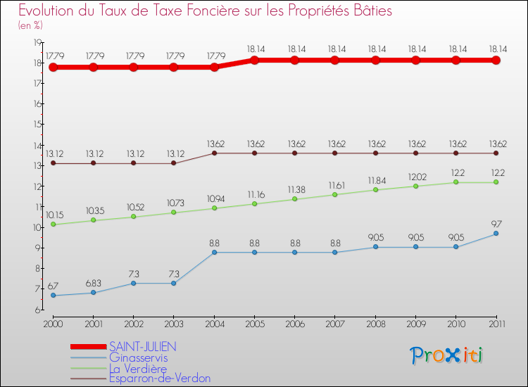 Evolution du taux de la taxe foncière sur le bati pour SAINT-JULIEN et les communes proches Comparaison des taux de taxe foncière sur le bati pour SAINT-JULIEN et les communes voisines