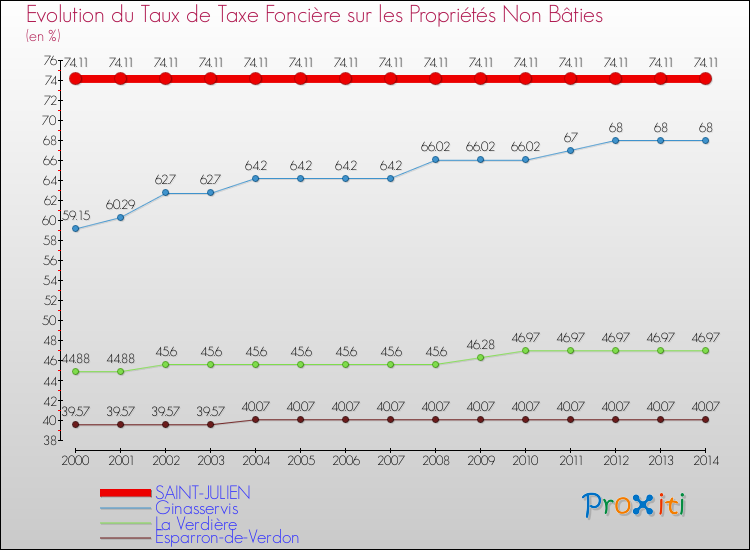 Evolution du taux de la taxe foncière sur les immeubles et terrains non batis pour SAINT-JULIEN et les communes proches de 2000 à 2014 Comparaison des taux de la taxe foncière sur les immeubles et terrains non batis pour SAINT-JULIEN et les communes voisines de 2000 à 2014