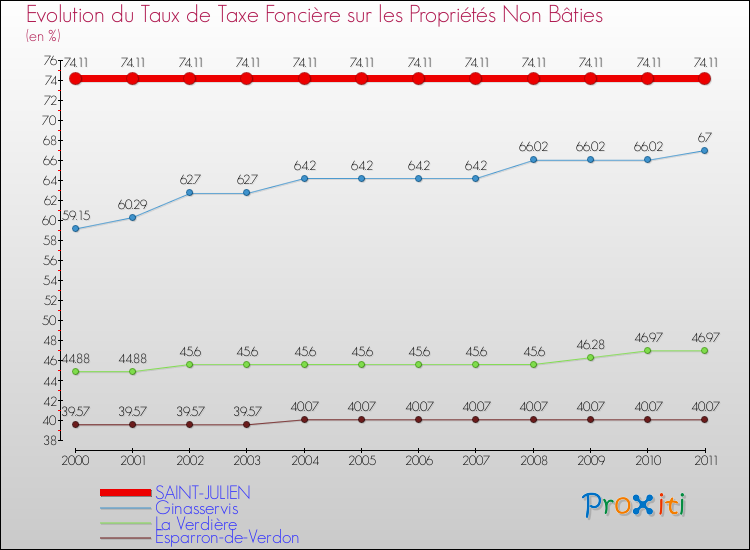 Evolution du taux de la taxe foncière sur les immeubles et terrains non batis pour SAINT-JULIEN et les communes proches Comparaison des taux de la taxe foncière sur les immeubles et terrains non batis pour SAINT-JULIEN et les communes voisines