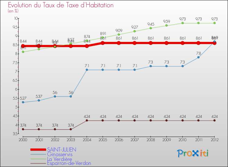 Evolution du taux de la taxe d'habitation pour SAINT-JULIEN et les communes proches Comparaison des taux de la taxe d'habitation pour SAINT-JULIEN et les communes voisines