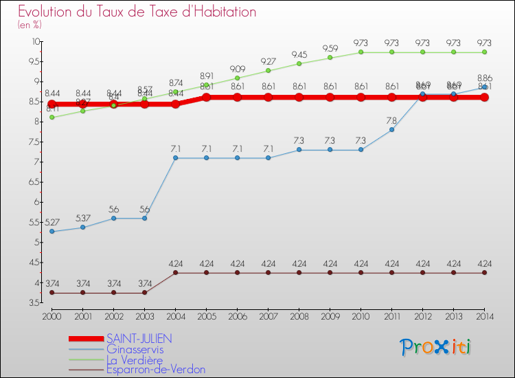 Evolution du taux de la taxe d'habitation pour SAINT-JULIEN et les communes proches de 2000 à 2014 Comparaison des taux de la taxe d'habitation pour SAINT-JULIEN et les communes voisines de 2000 à 2014