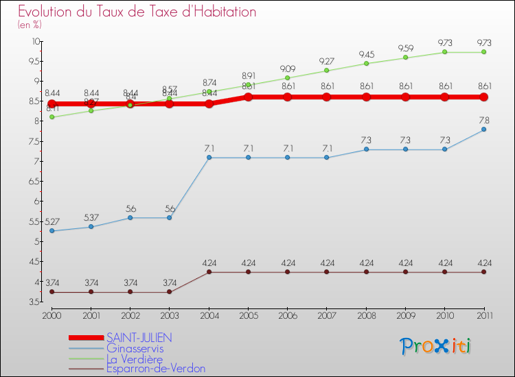 Evolution du taux de la taxe d'habitation pour SAINT-JULIEN et les communes proches Comparaison des taux de la taxe d'habitation pour SAINT-JULIEN et les communes voisines