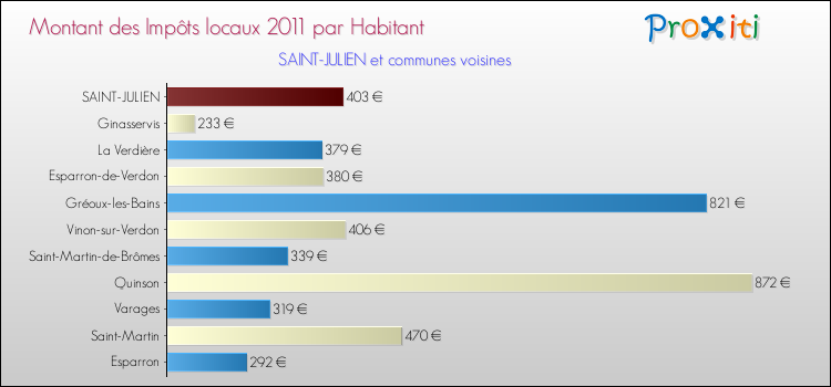 Montant des impôts locaux par Habitant pour SAINT-JULIEN et les communes proches Comparaison des impôts locaux par habitant pour SAINT-JULIEN et les communes voisines