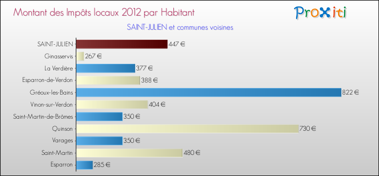 Montant des impôts locaux par Habitant pour SAINT-JULIEN et les communes proches Comparaison des impôts locaux par habitant pour SAINT-JULIEN et les communes voisines