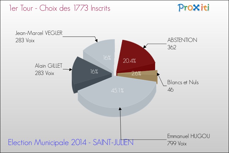 Résultats par rapport aux inscrits au 1er Tour des Elections Municipales 2014 de la commune de SAINT-JULIEN Elections Municipales 2014 - Résultats par rapport aux inscrits au 1er Tour pour la commune de SAINT-JULIEN