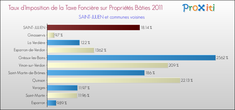 Taux d'imposition de la taxe foncière sur le bati 2011 pour SAINT-JULIEN et les communes proches Comparaison des taux d'imposition de la taxe foncière sur le bati 2011 pour SAINT-JULIEN et les communes voisines