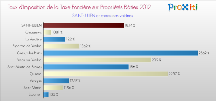 Taux d'imposition de la taxe foncière sur le bati 2012 pour SAINT-JULIEN et les communes proches Comparaison des taux d'imposition de la taxe foncière sur le bati 2012 pour SAINT-JULIEN et les communes voisines
